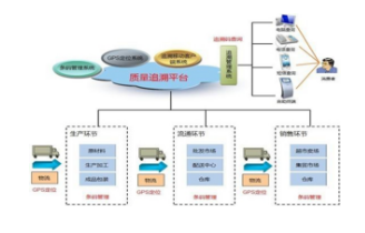 迈维产品二维码追溯解决方案