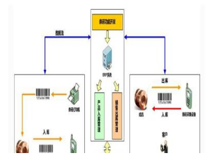 迈维条码数据采集系统在生产过程中的作用